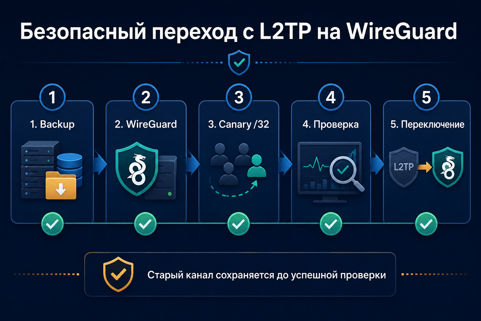 Безопасная миграция с L2TP